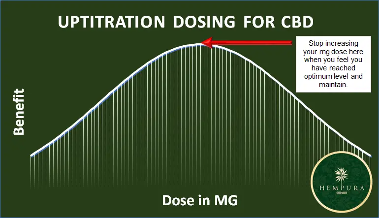 Graph demonstrating the diminishing returns of the uptitration method of dosing too much CBD