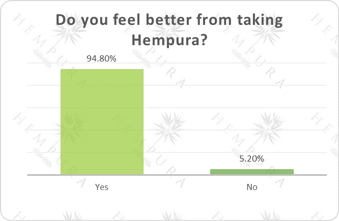 Survey results for question "Do you feel better from taking Hempura CBD?"