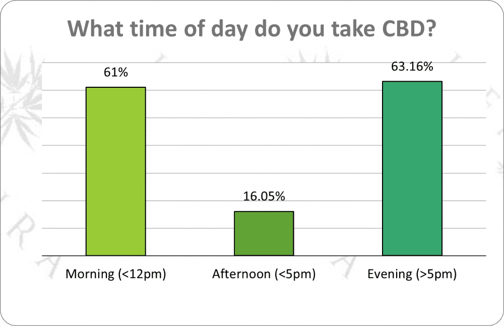 what time of day do you take cbd